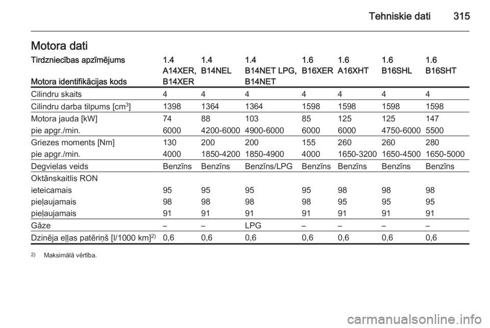 OPEL ASTRA J 2015.75  Īpašnieka rokasgrāmata (in Latvian) Tehniskie dati315Motora datiTirdzniecības apzīmējums1.41.41.41.61.61.61.6
Motora identifikācijas kods
A14XER,
B14XERB14NELB14NET LPG,
B14NETB16XERA16XHTB16SHLB16SHTCilindru skaits4444444Cilindru d