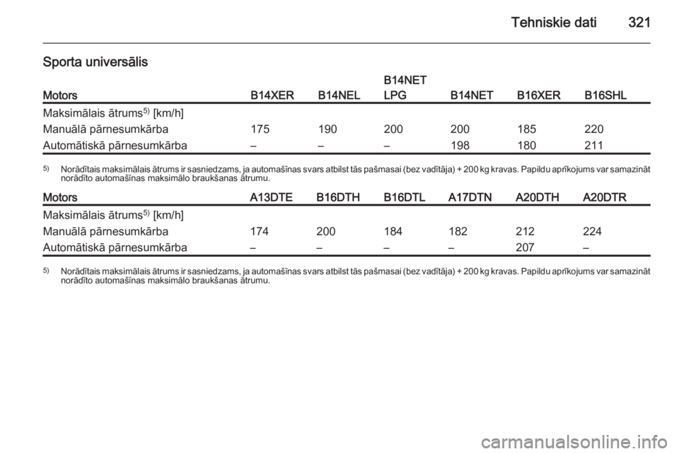 OPEL ASTRA J 2015.75  Īpašnieka rokasgrāmata (in Latvian) Tehniskie dati321
Sporta universālis
MotorsB14XERB14NEL
B14NET
LPG
B14NETB16XERB16SHL
Maksimālais ātrums 5)
 [km/h]Manuālā pārnesumkārba175190200200185220Automātiskā pārnesumkārba–––1