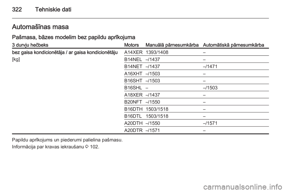 OPEL ASTRA J 2015.75  Īpašnieka rokasgrāmata (in Latvian) 322Tehniskie datiAutomašīnas masaPašmasa, bāzes modelim bez papildu aprīkojuma3 durvju hečbeksMotorsManuālā pārnesumkārbaAutomātiskā pārnesumkārbabez gaisa kondicionētāja / ar gaisa ko