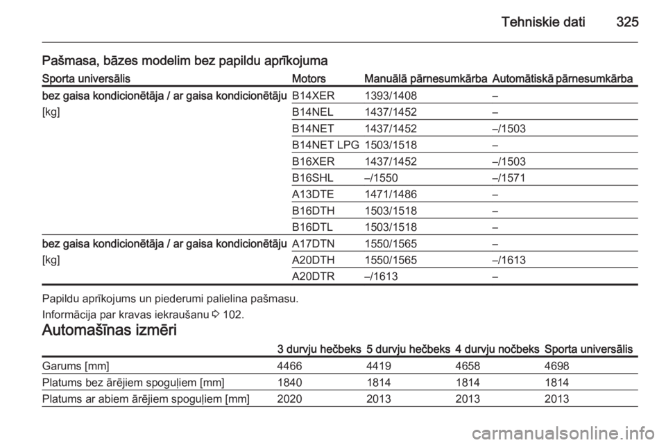 OPEL ASTRA J 2015.75  Īpašnieka rokasgrāmata (in Latvian) Tehniskie dati325
Pašmasa, bāzes modelim bez papildu aprīkojumaSporta universālisMotorsManuālā pārnesumkārbaAutomātiskā pārnesumkārbabez gaisa kondicionētāja / ar gaisa kondicionētāju

