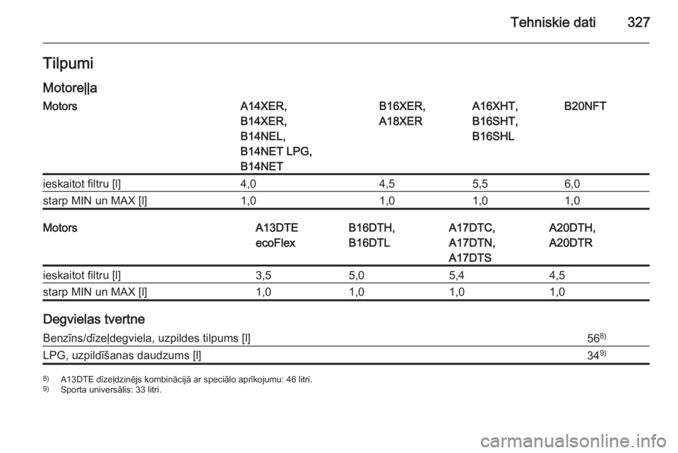 OPEL ASTRA J 2015.75  Īpašnieka rokasgrāmata (in Latvian) Tehniskie dati327Tilpumi
MotoreļļaMotorsA14XER,
B14XER,
B14NEL,
B14NET LPG,
B14NETB16XER,
A18XERA16XHT,
B16SHT,
B16SHLB20NFTieskaitot filtru [l]4,04,55,56,0starp MIN un MAX [l]1,01,01,01,0MotorsA13D