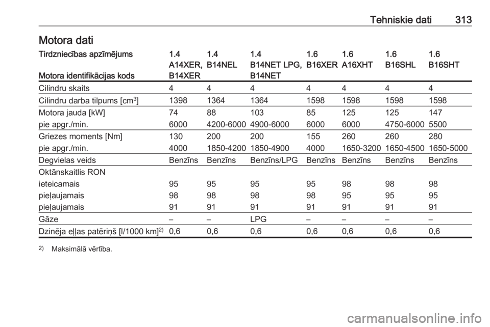 OPEL ASTRA J 2016 Īpašnieka rokasgrāmata (in Latvian) Tehniskie dati313Motora datiTirdzniecības apzīmējums1.41.41.41.61.61.61.6
Motora identifikācijas kods
A14XER,
B14XERB14NELB14NET LPG,
B14NETB16XERA16XHTB16SHLB16SHTCilindru skaits4444444Cilindru d OPEL ASTRA J 2016 Īpašnieka rokasgrāmata (in Latvian) Tehniskie dati313Motora datiTirdzniecības apzīmējums1.41.41.41.61.61.61.6
Motora identifikācijas kods
A14XER,
B14XERB14NELB14NET LPG,
B14NETB16XERA16XHTB16SHLB16SHTCilindru skaits4444444Cilindru d