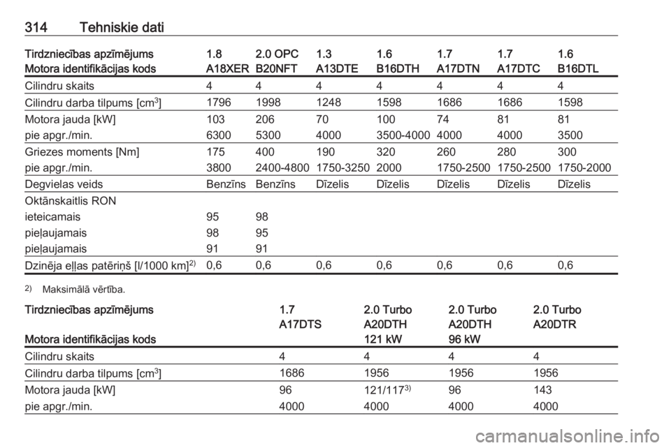 OPEL ASTRA J 2016  Īpašnieka rokasgrāmata (in Latvian) 314Tehniskie datiTirdzniecības apzīmējums1.82.0 OPC1.31.61.61.71.7Motora identifikācijas kodsA18XERB20NFTA13DTEB16DTHB16DTLA17DTNA17DTCCilindru skaits4444444Cilindru darba tilpums [cm3
]1796199812