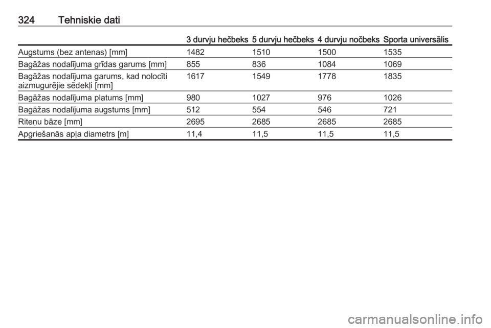 OPEL ASTRA J 2016  Īpašnieka rokasgrāmata (in Latvian) 324Tehniskie dati3 durvju hečbeks5 durvju hečbeks4 durvju nočbeksSporta universālisAugstums (bez antenas) [mm]1482151015001535Bagāžas nodalījuma grīdas garums [mm]85583610841069Bagāžas nodal