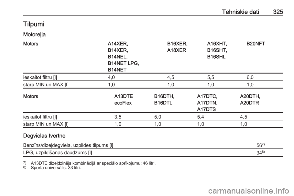 OPEL ASTRA J 2016  Īpašnieka rokasgrāmata (in Latvian) Tehniskie dati325TilpumiMotoreļļaMotorsA14XER,
B14XER,
B14NEL,
B14NET LPG,
B14NETB16XER,
A18XERA16XHT,
B16SHT,
B16SHLB20NFTieskaitot filtru [l]4,04,55,56,0starp MIN un MAX [l]1,01,01,01,0MotorsA13DT