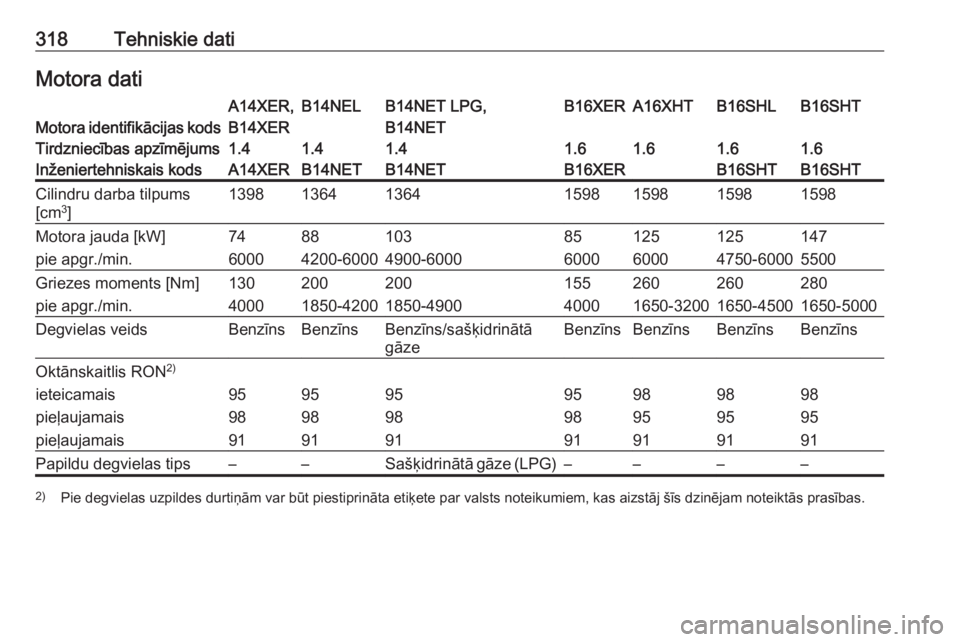 OPEL ASTRA J 2016.5  Īpašnieka rokasgrāmata (in Latvian) 318Tehniskie datiMotora datiMotora identifikācijas kods
A14XER,
B14XERB14NELB14NET LPG,
B14NETB16XERA16XHTB16SHLB16SHTTirdzniecības apzīmējums1.41.41.41.61.61.61.6Inženiertehniskais kodsA14XERB14