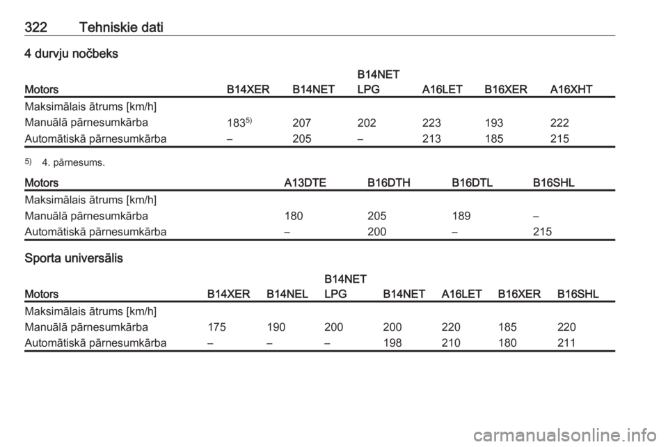 OPEL ASTRA J 2016.5  Īpašnieka rokasgrāmata (in Latvian) 322Tehniskie dati4 durvju nočbeks
MotorsB14XERB14NET
B14NET
LPG
A16LETB16XERA16XHT
Maksimālais ātrums [km/h]Manuālā pārnesumkārba183 5)207202223193222Automātiskā pārnesumkārba–205–21318