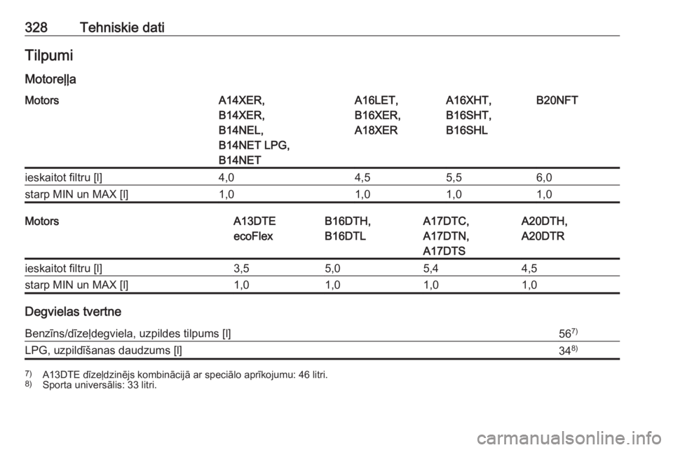 OPEL ASTRA J 2016.5  Īpašnieka rokasgrāmata (in Latvian) 328Tehniskie datiTilpumiMotoreļļaMotorsA14XER,
B14XER,
B14NEL,
B14NET LPG,
B14NETA16LET,
B16XER,
A18XERA16XHT,
B16SHT,
B16SHLB20NFTieskaitot filtru [l]4,04,55,56,0starp MIN un MAX [l]1,01,01,01,0Mot