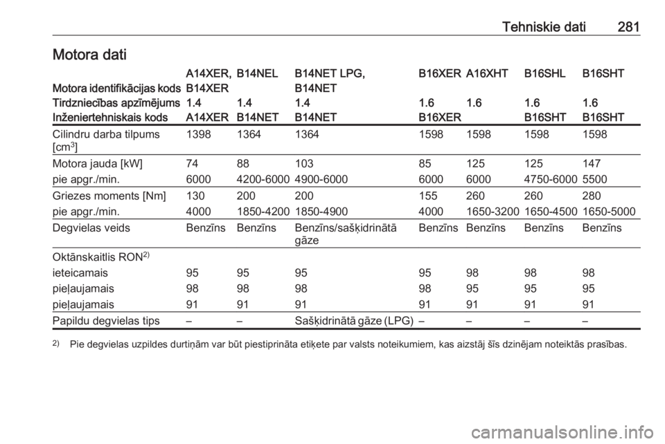 OPEL ASTRA J 2017  Īpašnieka rokasgrāmata (in Latvian) Tehniskie dati281Motora datiMotora identifikācijas kods
A14XER,
B14XERB14NELB14NET LPG,
B14NETB16XERA16XHTB16SHLB16SHTTirdzniecības apzīmējums1.41.41.41.61.61.61.6Inženiertehniskais kodsA14XERB14