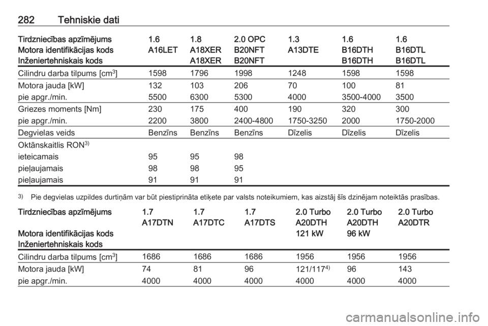 OPEL ASTRA J 2017  Īpašnieka rokasgrāmata (in Latvian) 282Tehniskie datiTirdzniecības apzīmējums1.61.82.0 OPC1.31.61.6Motora identifikācijas kodsA16LETA18XERB20NFTA13DTEB16DTHB16DTLInženiertehniskais kodsA18XERB20NFTB16DTHB16DTLCilindru darba tilpums