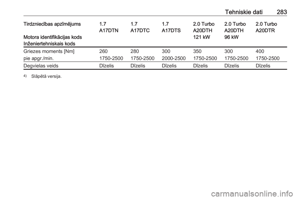 OPEL ASTRA J 2017  Īpašnieka rokasgrāmata (in Latvian) Tehniskie dati283Tirdzniecības apzīmējums1.71.71.72.0 Turbo2.0 Turbo2.0 Turbo
Motora identifikācijas kods
A17DTNA17DTCA17DTSA20DTH
121 kWA20DTH
96 kWA20DTRInženiertehniskais kodsGriezes moments [