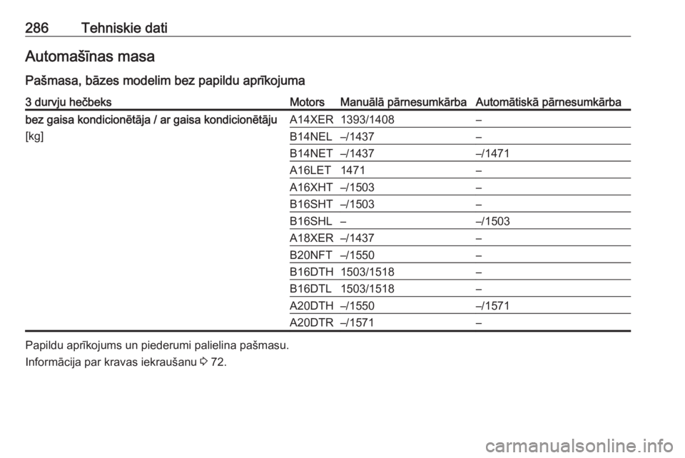 OPEL ASTRA J 2017  Īpašnieka rokasgrāmata (in Latvian) 286Tehniskie datiAutomašīnas masa
Pašmasa, bāzes modelim bez papildu aprīkojuma3 durvju hečbeksMotorsManuālā pārnesumkārbaAutomātiskā pārnesumkārbabez gaisa kondicionētāja / ar gaisa k