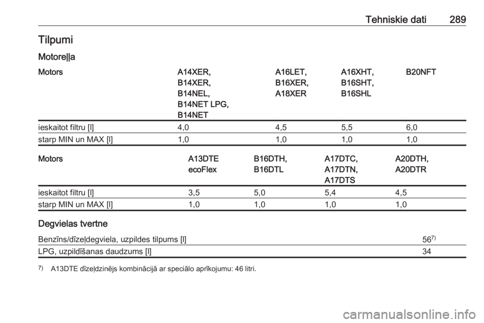 OPEL ASTRA J 2017  Īpašnieka rokasgrāmata (in Latvian) Tehniskie dati289TilpumiMotoreļļaMotorsA14XER,
B14XER,
B14NEL,
B14NET LPG,
B14NETA16LET,
B16XER,
A18XERA16XHT,
B16SHT,
B16SHLB20NFTieskaitot filtru [l]4,04,55,56,0starp MIN un MAX [l]1,01,01,01,0Mot