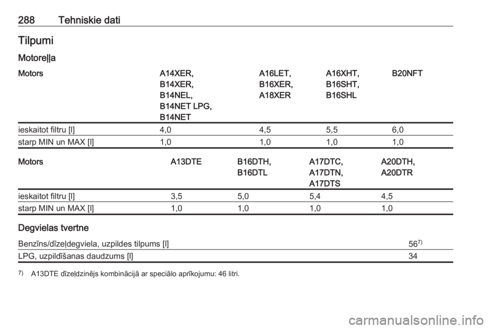 OPEL ASTRA J 2018  Īpašnieka rokasgrāmata (in Latvian) 288Tehniskie datiTilpumiMotoreļļaMotorsA14XER,
B14XER,
B14NEL,
B14NET LPG,
B14NETA16LET,
B16XER,
A18XERA16XHT,
B16SHT,
B16SHLB20NFTieskaitot filtru [l]4,04,55,56,0starp MIN un MAX [l]1,01,01,01,0Mot