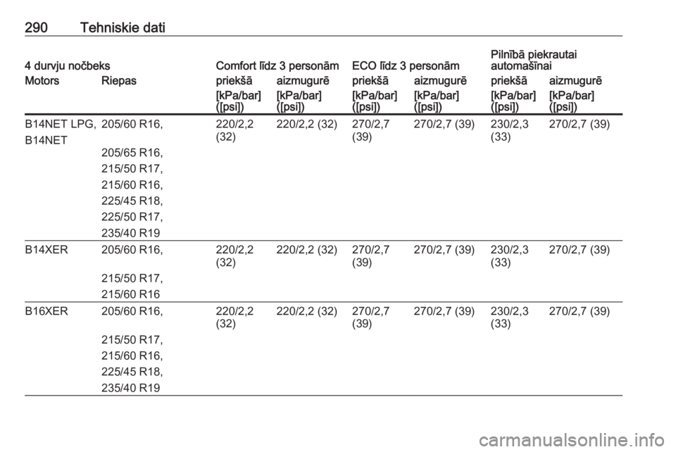 OPEL ASTRA J 2018.5  Īpašnieka rokasgrāmata (in Latvian) 290Tehniskie dati4 durvju nočbeksComfort līdz 3 personāmECO līdz 3 personāmPilnībā piekrautai
automašīnaiMotorsRiepaspriekšāaizmugurēpriekšāaizmugurēpriekšāaizmugurē[kPa/bar]
([psi])