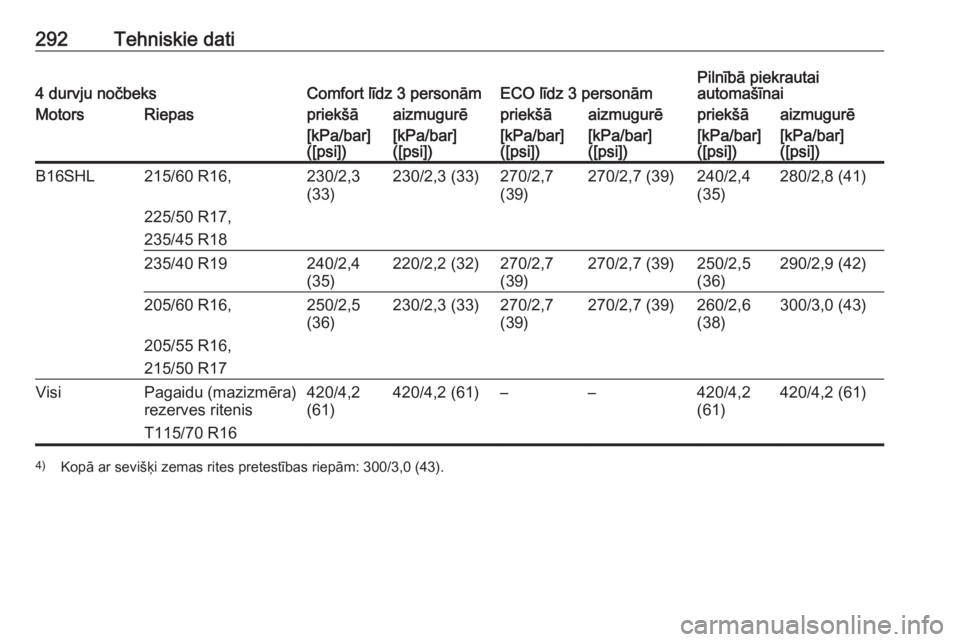 OPEL ASTRA J 2018.5  Īpašnieka rokasgrāmata (in Latvian) 292Tehniskie dati4 durvju nočbeksComfort līdz 3 personāmECO līdz 3 personāmPilnībā piekrautai
automašīnaiMotorsRiepaspriekšāaizmugurēpriekšāaizmugurēpriekšāaizmugurē[kPa/bar]
([psi])