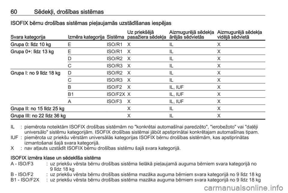 OPEL ASTRA J 2018.5  Īpašnieka rokasgrāmata (in Latvian) 60Sēdekļi, drošības sistēmasISOFIX bērnu drošības sistēmas pieļaujamās uzstādīšanas iespējasSvara kategorijaIzmēra kategorijaSistēmaUz priekšējā
pasažiera sēdekļaAizmugurējā s