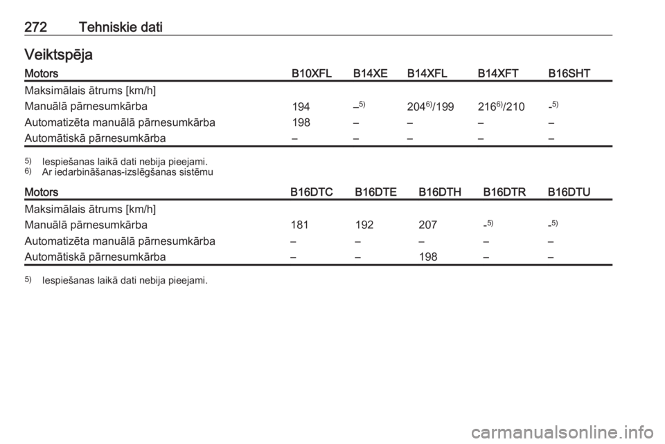 OPEL ASTRA K 2016  Īpašnieka rokasgrāmata (in Latvian) 272Tehniskie datiVeiktspējaMotorsB10XFLB14XEB14XFLB14XFTB16SHTMaksimālais ātrums [km/h]Manuālā pārnesumkārba194–5)204 6)
/199216 6)
/210-5)Automatizēta manuālā pārnesumkārba198–––