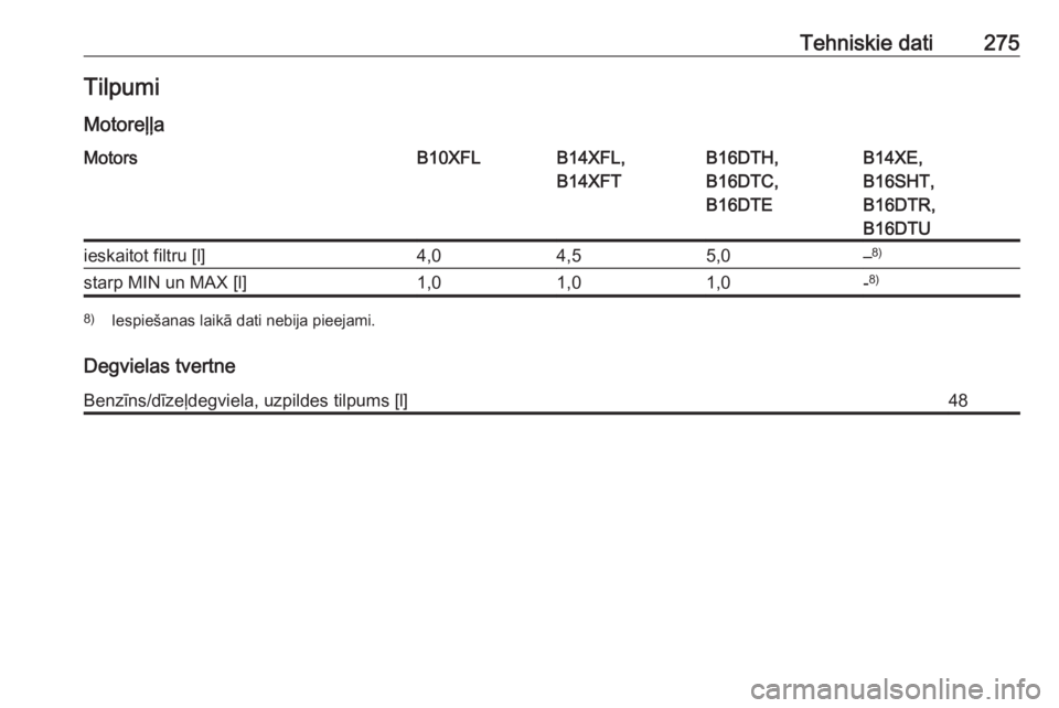 OPEL ASTRA K 2016  Īpašnieka rokasgrāmata (in Latvian) Tehniskie dati275TilpumiMotoreļļaMotorsB10XFLB14XFL,
B14XFTB16DTH,
B16DTC,
B16DTEB14XE,
B16SHT,
B16DTR,
B16DTUieskaitot filtru [l]4,04,55,0– 8)starp MIN un MAX [l]1,01,01,0-8)8)
Iespiešanas laik