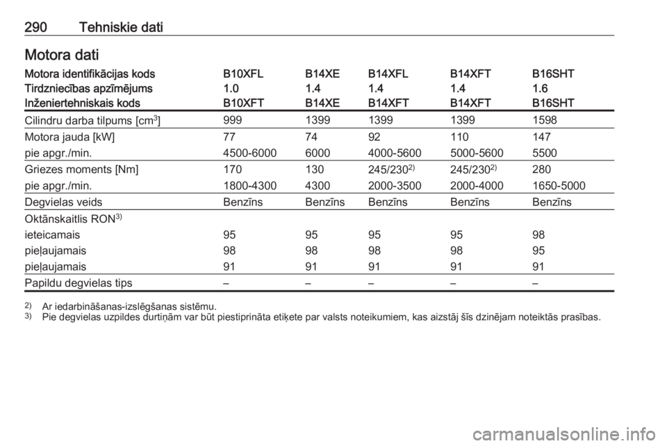 OPEL ASTRA K 2016.5  Īpašnieka rokasgrāmata (in Latvian) 290Tehniskie datiMotora datiMotora identifikācijas kodsB10XFLB14XEB14XFLB14XFTB16SHTTirdzniecības apzīmējums1.01.41.41.41.6Inženiertehniskais kodsB10XFTB14XEB14XFTB14XFTB16SHTCilindru darba tilpu