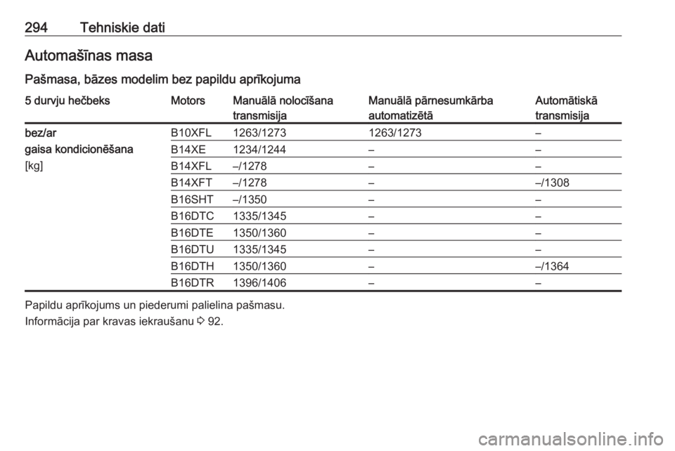 OPEL ASTRA K 2016.5  Īpašnieka rokasgrāmata (in Latvian) 294Tehniskie datiAutomašīnas masa
Pašmasa, bāzes modelim bez papildu aprīkojuma5 durvju hečbeksMotorsManuālā nolocīšana
transmisijaManuālā pārnesumkārba
automatizētāAutomātiskā
trans