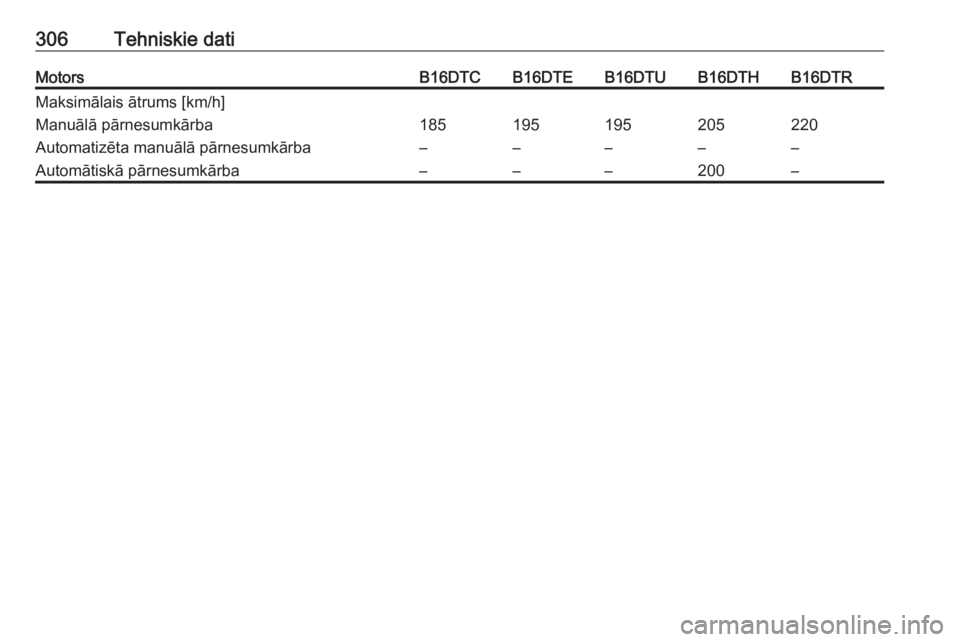 OPEL ASTRA K 2017  Īpašnieka rokasgrāmata (in Latvian) 306Tehniskie datiMotorsB16DTCB16DTEB16DTUB16DTHB16DTRMaksimālais ātrums [km/h]Manuālā pārnesumkārba185195195205220Automatizēta manuālā pārnesumkārba–––––Automātiskā pārnesumkā