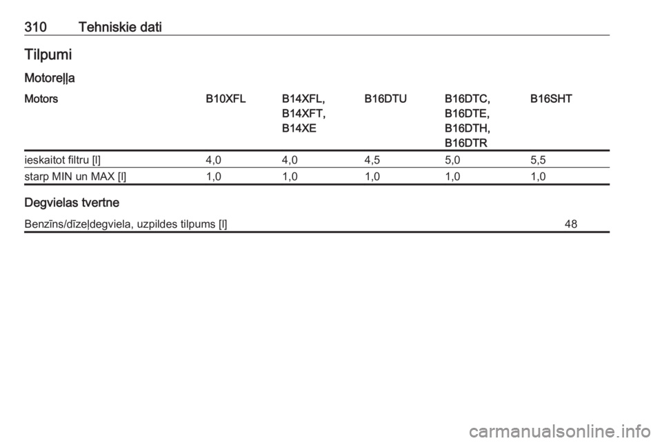 OPEL ASTRA K 2017  Īpašnieka rokasgrāmata (in Latvian) 310Tehniskie datiTilpumiMotoreļļaMotorsB10XFLB14XFL,
B14XFT,
B14XEB16DTUB16DTC,
B16DTE,
B16DTH,
B16DTRB16SHTieskaitot filtru [l]4,04,04,55,05,5starp MIN un MAX [l]1,01,01,01,01,0
Degvielas tvertne
B