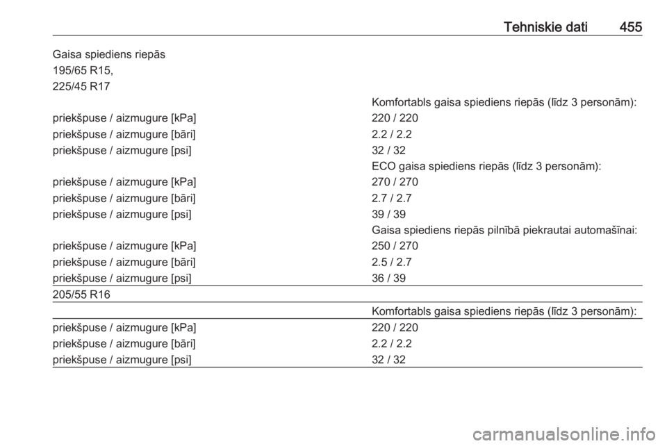 OPEL ASTRA K 2017.5  Īpašnieka rokasgrāmata (in Latvian) Tehniskie dati455Gaisa spiediens riepās195/65 R15,
225/45 R17Komfortabls gaisa spiediens riepās (līdz 3 personām):priekšpuse / aizmugure [kPa]
priekšpuse / aizmugure [bāri]
priekšpuse / aizmug