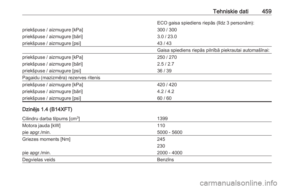 OPEL ASTRA K 2017.5  Īpašnieka rokasgrāmata (in Latvian) Tehniskie dati459ECO gaisa spiediens riepās (līdz 3 personām):priekšpuse / aizmugure [kPa]
priekšpuse / aizmugure [bāri]
priekšpuse / aizmugure [psi]300 / 300
3.0 / 23.0
43 / 43Gaisa spiediens 