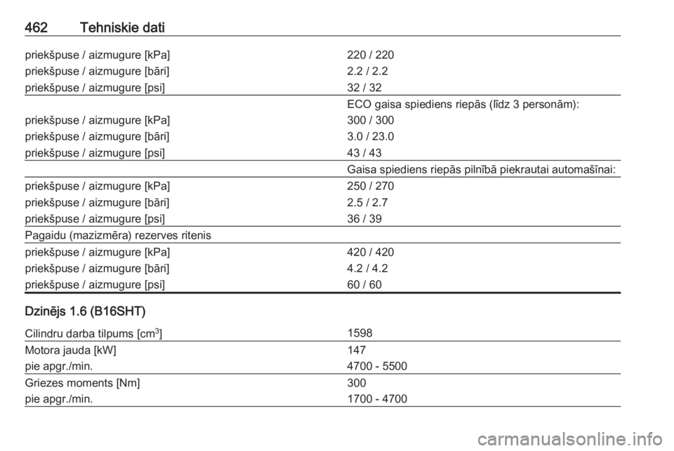 OPEL ASTRA K 2017.5  Īpašnieka rokasgrāmata (in Latvian) 462Tehniskie datipriekšpuse / aizmugure [kPa]
priekšpuse / aizmugure [bāri]
priekšpuse / aizmugure [psi]220 / 220
2.2 / 2.2
32 / 32ECO gaisa spiediens riepās (līdz 3 personām):priekšpuse / aiz