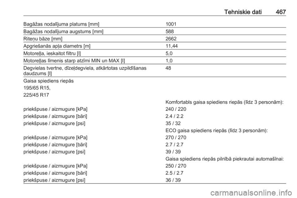 OPEL ASTRA K 2017.5  Īpašnieka rokasgrāmata (in Latvian) Tehniskie dati467Bagāžas nodalījuma platums [mm]1001Bagāžas nodalījuma augstums [mm]588Riteņu bāze [mm]2662Apgriešanās apļa diametrs [m]11,44Motoreļļa, ieskaitot filtru [l]5,0Motoreļļas