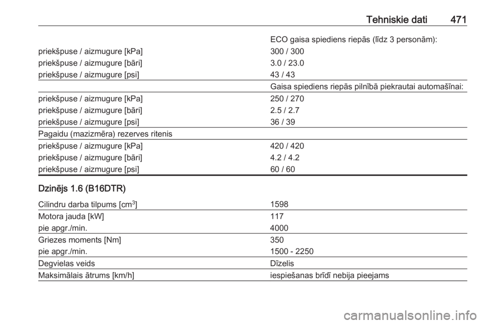 OPEL ASTRA K 2017.5  Īpašnieka rokasgrāmata (in Latvian) Tehniskie dati471ECO gaisa spiediens riepās (līdz 3 personām):priekšpuse / aizmugure [kPa]
priekšpuse / aizmugure [bāri]
priekšpuse / aizmugure [psi]300 / 300
3.0 / 23.0
43 / 43Gaisa spiediens 