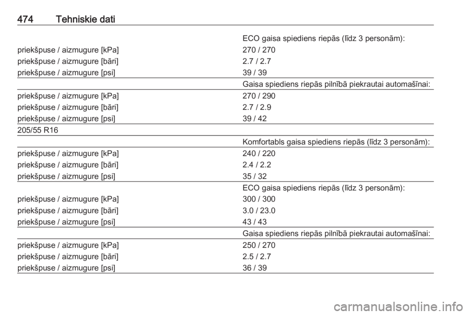 OPEL ASTRA K 2017.5  Īpašnieka rokasgrāmata (in Latvian) 474Tehniskie datiECO gaisa spiediens riepās (līdz 3 personām):priekšpuse / aizmugure [kPa]
priekšpuse / aizmugure [bāri]
priekšpuse / aizmugure [psi]270 / 270
2.7 / 2.7
39 / 39Gaisa spiediens r