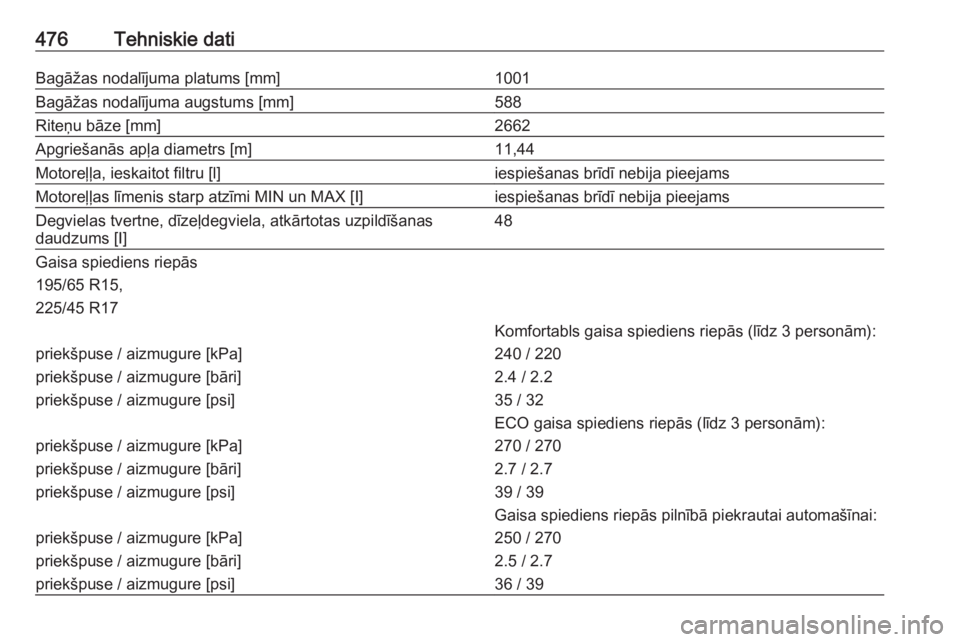 OPEL ASTRA K 2017.5  Īpašnieka rokasgrāmata (in Latvian) 476Tehniskie datiBagāžas nodalījuma platums [mm]1001Bagāžas nodalījuma augstums [mm]588Riteņu bāze [mm]2662Apgriešanās apļa diametrs [m]11,44Motoreļļa, ieskaitot filtru [l]iespiešanas br