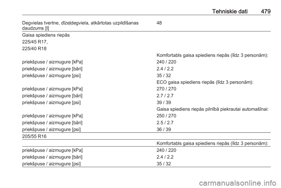 OPEL ASTRA K 2017.5  Īpašnieka rokasgrāmata (in Latvian) Tehniskie dati479Degvielas tvertne, dīzeļdegviela, atkārtotas uzpildīšanas
daudzums [I]48Gaisa spiediens riepās225/45 R17,
225/40 R18Komfortabls gaisa spiediens riepās (līdz 3 personām):priek