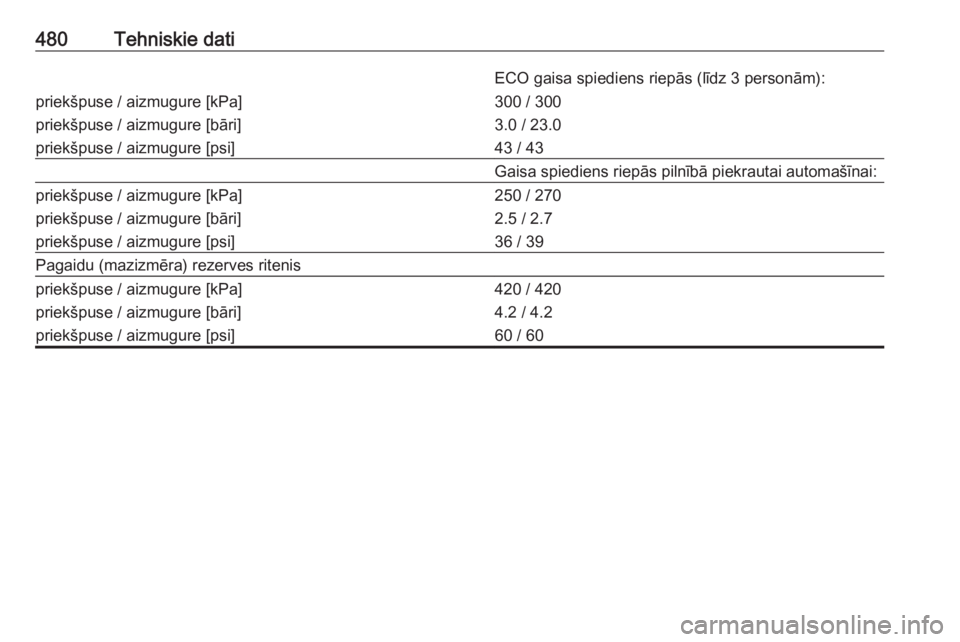 OPEL ASTRA K 2017.5  Īpašnieka rokasgrāmata (in Latvian) 480Tehniskie datiECO gaisa spiediens riepās (līdz 3 personām):priekšpuse / aizmugure [kPa]
priekšpuse / aizmugure [bāri]
priekšpuse / aizmugure [psi]300 / 300
3.0 / 23.0
43 / 43Gaisa spiediens 