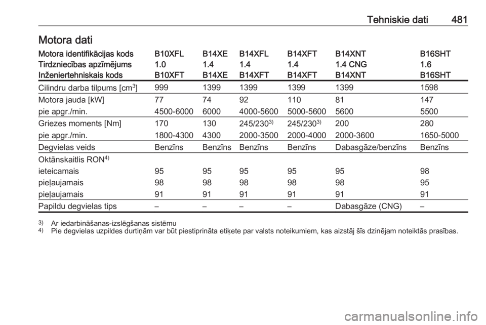 OPEL ASTRA K 2017.5  Īpašnieka rokasgrāmata (in Latvian) Tehniskie dati481Motora datiMotora identifikācijas kodsB10XFLB14XEB14XFLB14XFTB14XNTB16SHTTirdzniecības apzīmējums1.01.41.41.41.4 CNG1.6Inženiertehniskais kodsB10XFTB14XEB14XFTB14XFTB14XNTB16SHTC