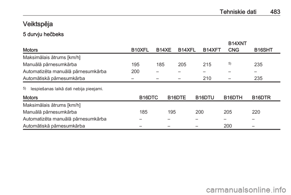 OPEL ASTRA K 2017.5  Īpašnieka rokasgrāmata (in Latvian) Tehniskie dati483Veiktspēja
5 durvju hečbeksMotorsB10XFLB14XEB14XFLB14XFT
B14XNT
CNG
B16SHT
Maksimālais ātrums [km/h]Manuālā pārnesumkārba1951852052155)235Automatizēta manuālā pārnesumkār