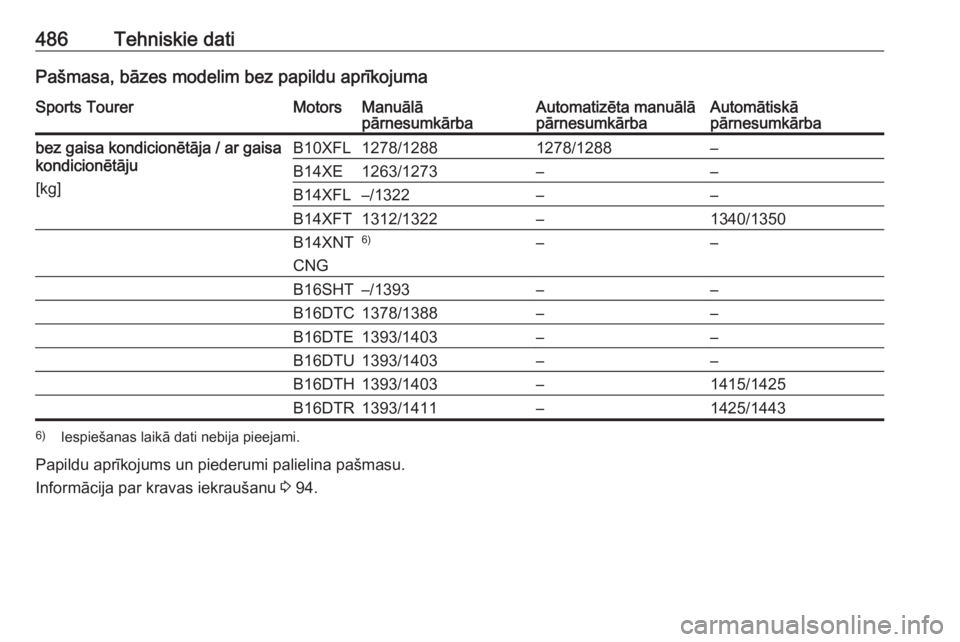 OPEL ASTRA K 2017.5  Īpašnieka rokasgrāmata (in Latvian) 486Tehniskie datiPašmasa, bāzes modelim bez papildu aprīkojumaSports TourerMotorsManuālā
pārnesumkārbaAutomatizēta manuālā
pārnesumkārbaAutomātiskā
pārnesumkārbabez gaisa kondicionēt
