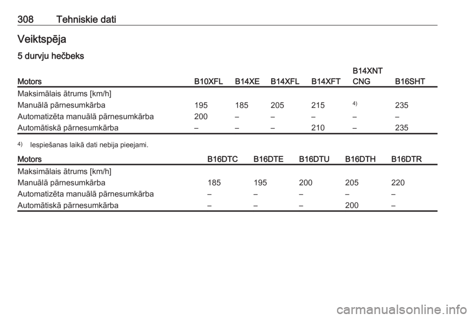 OPEL ASTRA K 2018  Īpašnieka rokasgrāmata (in Latvian) 308Tehniskie datiVeiktspēja
5 durvju hečbeksMotorsB10XFLB14XEB14XFLB14XFT
B14XNT
CNG
B16SHT
Maksimālais ātrums [km/h]Manuālā pārnesumkārba1951852052154)235Automatizēta manuālā pārnesumkār
