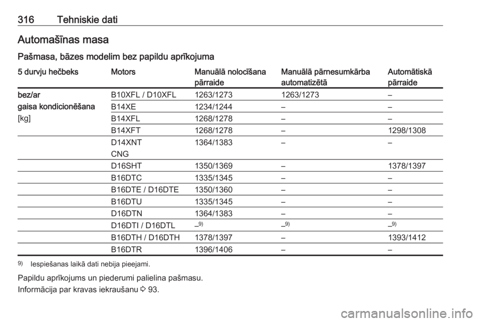 OPEL ASTRA K 2018.75  Īpašnieka rokasgrāmata (in Latvian) 316Tehniskie datiAutomašīnas masa
Pašmasa, bāzes modelim bez papildu aprīkojuma5 durvju hečbeksMotorsManuālā nolocīšana
pārraideManuālā pārnesumkārba
automatizētāAutomātiskā
pārrai