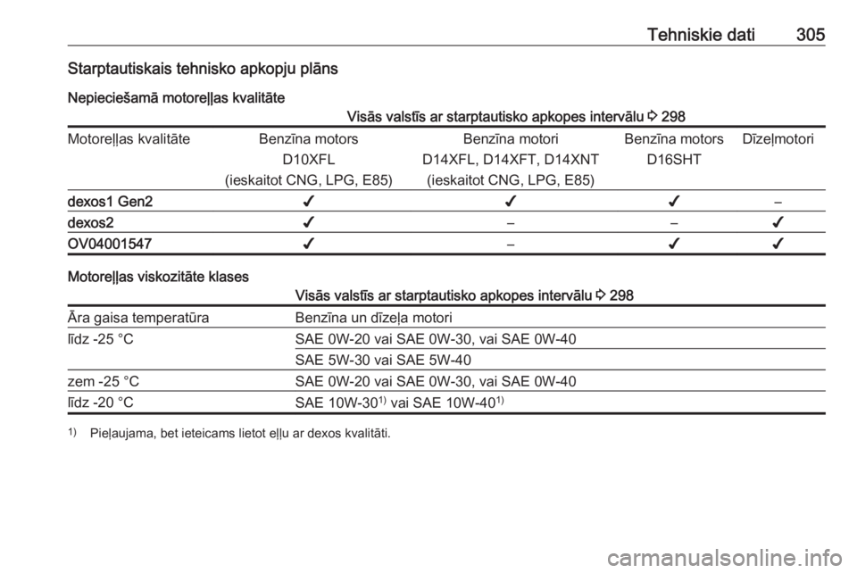 OPEL ASTRA K 2019.5 Īpašnieka rokasgrāmata (in Latvian) Tehniskie dati305Starptautiskais tehnisko apkopju plānsNepieciešamā motoreļļas kvalitāteVisās valstīs ar starptautisko apkopes intervālu 3 298Motoreļļas kvalitāteBenzīna motors
D10XFL
(i OPEL ASTRA K 2019.5 Īpašnieka rokasgrāmata (in Latvian) Tehniskie dati305Starptautiskais tehnisko apkopju plānsNepieciešamā motoreļļas kvalitāteVisās valstīs ar starptautisko apkopes intervālu 3 298Motoreļļas kvalitāteBenzīna motors
D10XFL
(i