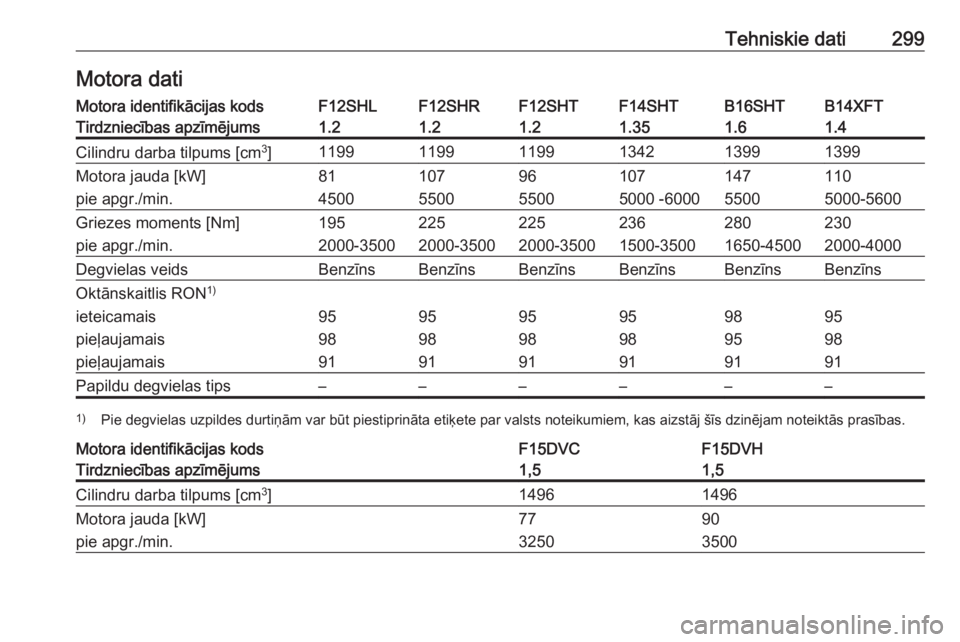 OPEL ASTRA K 2020  Īpašnieka rokasgrāmata (in Latvian) Tehniskie dati299Motora datiMotora identifikācijas kodsF12SHLF12SHRF12SHTF14SHTB14XFTB16SHTTirdzniecības apzīmējums1.21.21.21.351.41.6Cilindru darba tilpums [cm3
]119911991199134213991399Motora ja