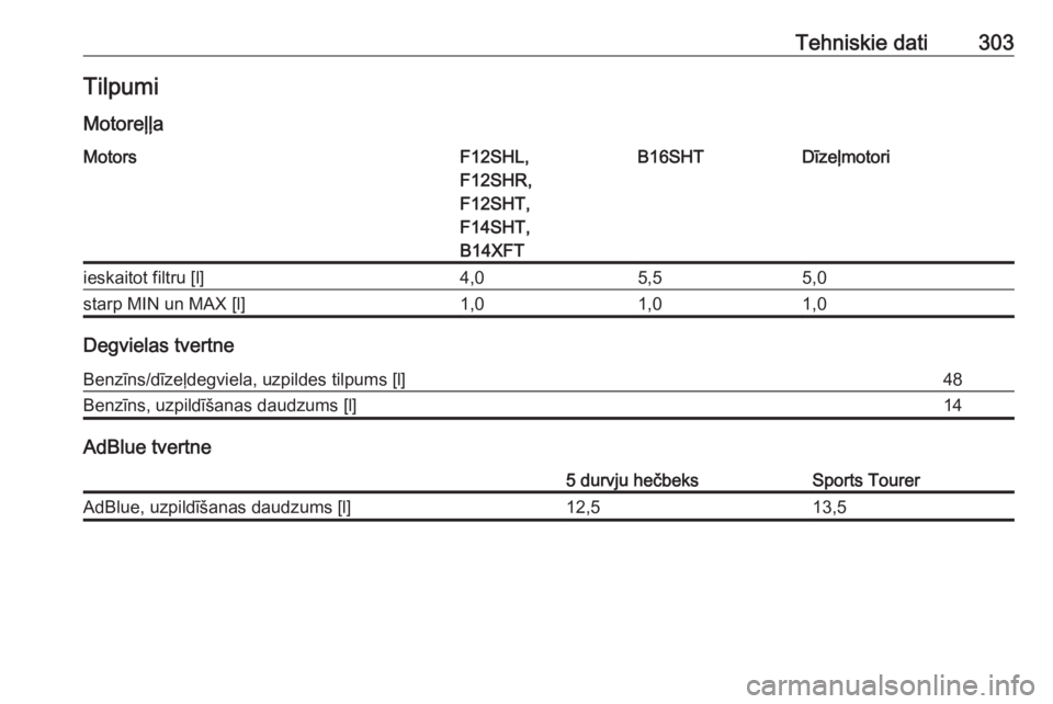 OPEL ASTRA K 2020  Īpašnieka rokasgrāmata (in Latvian) Tehniskie dati303TilpumiMotoreļļaMotorsF12SHL,
F12SHR,
F12SHT,
F14SHT,
B14XFTB16SHTDīzeļmotoriieskaitot filtru [l]4,05,55,0starp MIN un MAX [l]1,01,01,0
Degvielas tvertne
Benzīns/dīzeļdegviela,
