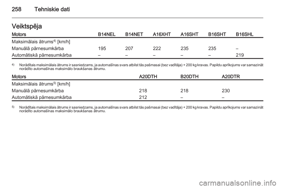 OPEL CASCADA 2015.5  Īpašnieka rokasgrāmata (in Latvian) 258Tehniskie datiVeiktspējaMotorsB14NELB14NETA16XHTA16SHTB16SHTB16SHLMaksimālais ātrums4)
 [km/h]Manuālā pārnesumkārba195207222235235–Automātiskā pārnesumkārba–––––2194) Norād