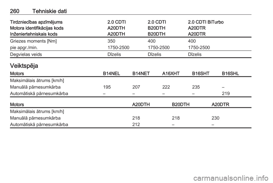 OPEL CASCADA 2017  Īpašnieka rokasgrāmata (in Latvian) 260Tehniskie datiTirdzniecības apzīmējums2.0 CDTI2.0 CDTI2.0 CDTI BiTurboMotora identifikācijas kodsA20DTHB20DTHA20DTRInženiertehniskais kodsA20DTHB20DTHA20DTRGriezes moments [Nm]350400400pie apg