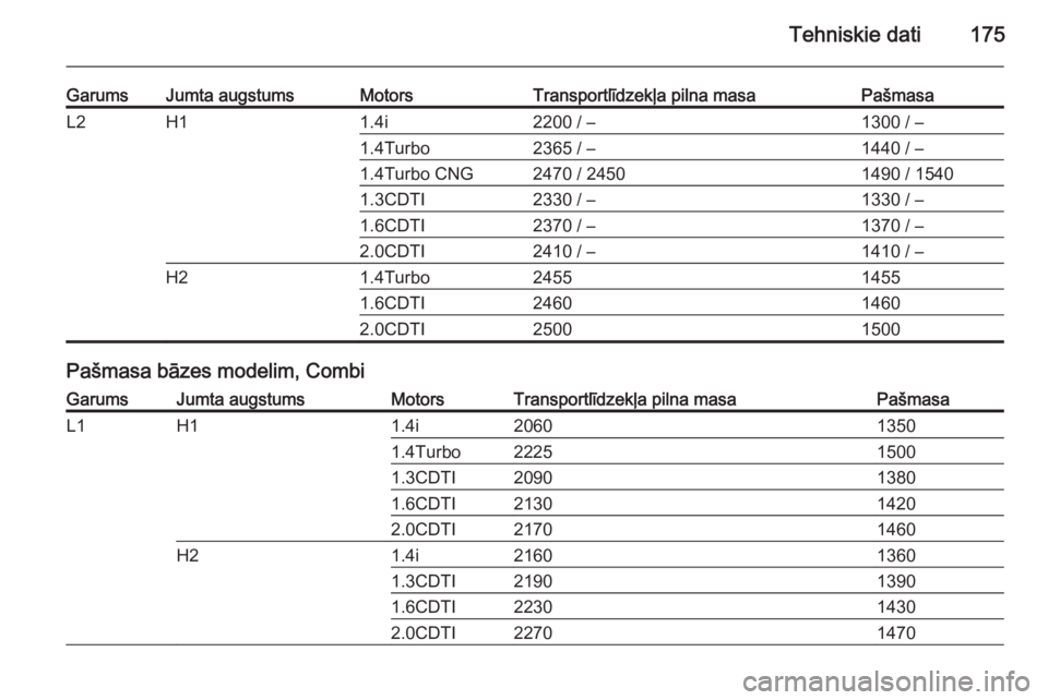 OPEL COMBO 2014  Īpašnieka rokasgrāmata (in Latvian) Tehniskie dati175
GarumsJumta augstumsMotorsTransportlīdzekļa pilna masaPašmasaL2H11.4i2200 / –1300 / –1.4Turbo2365 / –1440 / –1.4Turbo CNG2470 / 24501490 / 15401.3CDTI2330 / –1330 / –1