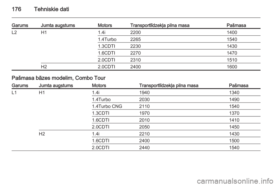 OPEL COMBO 2014  Īpašnieka rokasgrāmata (in Latvian) 176Tehniskie dati
GarumsJumta augstumsMotorsTransportlīdzekļa pilna masaPašmasaL2H11.4i220014001.4Turbo226515401.3CDTI223014301.6CDTI227014702.0CDTI23101510H22.0CDTI24001600
Pašmasa bāzes modelim