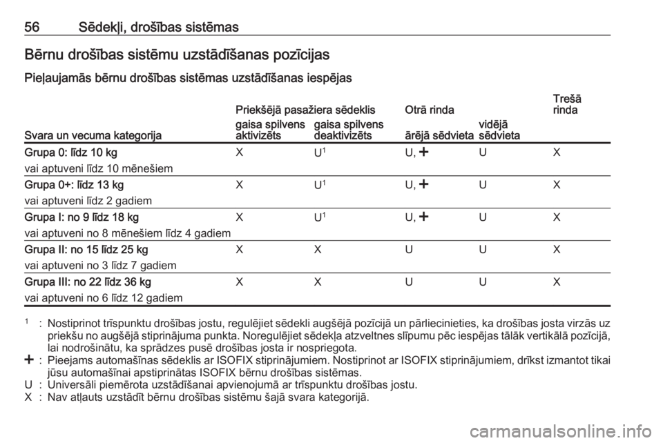 OPEL COMBO 2016 Īpašnieka rokasgrāmata (in Latvian) 56Sēdekļi, drošības sistēmasBērnu drošības sistēmu uzstādīšanas pozīcijasPieļaujamās bērnu drošības sistēmas uzstādīšanas iespējas
Svara un vecuma kategorija
Priekšējā pasaž OPEL COMBO 2016 Īpašnieka rokasgrāmata (in Latvian) 56Sēdekļi, drošības sistēmasBērnu drošības sistēmu uzstādīšanas pozīcijasPieļaujamās bērnu drošības sistēmas uzstādīšanas iespējas
Svara un vecuma kategorija
Priekšējā pasaž