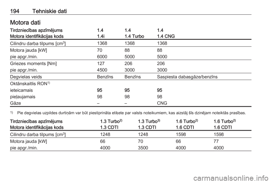 OPEL COMBO D 2017.5  Īpašnieka rokasgrāmata (in Latvian) 194Tehniskie datiMotora datiTirdzniecības apzīmējums1.41.41.4Motora identifikācijas kods1.4i1.4 Turbo1.4 CNGCilindru darba tilpums [cm3
]136813681368Motora jauda [kW]708888pie apgr./min.6000500050